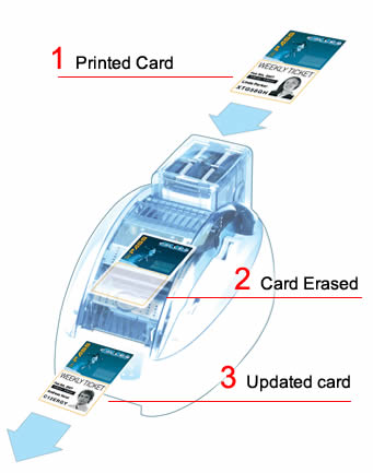 Evolis Id card printing technology
